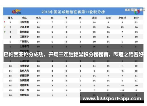 巴伦西亚抢分成功，开局三连胜稳坐积分榜榜首，欧冠之路看好
